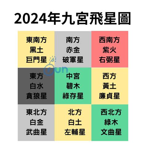 喜慶位 2023|2023年九宮飛星圖＋風水擺位